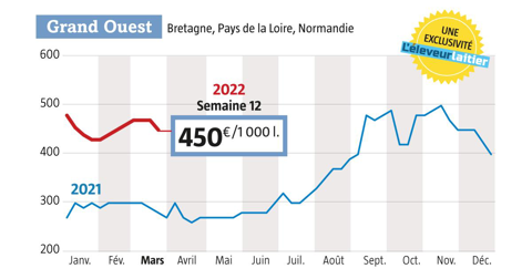 A 450 € /1000 l, on est encore à + 170 € que l’an dernier (Source : observatoire de l’Eleveur laitier).
